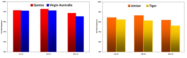 OTP Results